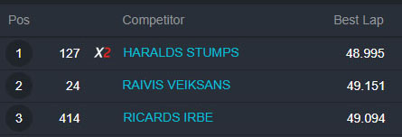 First place for Harald on an electric go-kart ! First place for Harald on an electric go-kart !