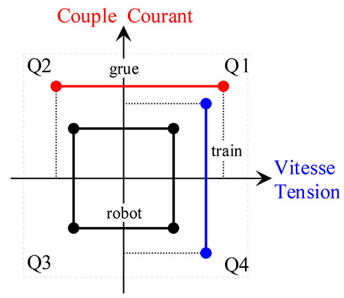 C'est quoi les quadrants des variateurs pour moteurs électriques ?