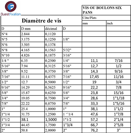 Dimensions des clés de serrage métriques et impériales