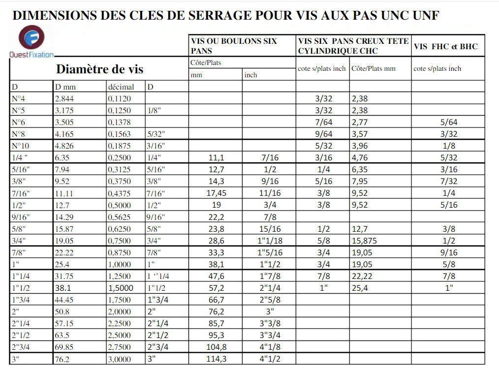 Dimensions des clés de serrage métriques et impériales