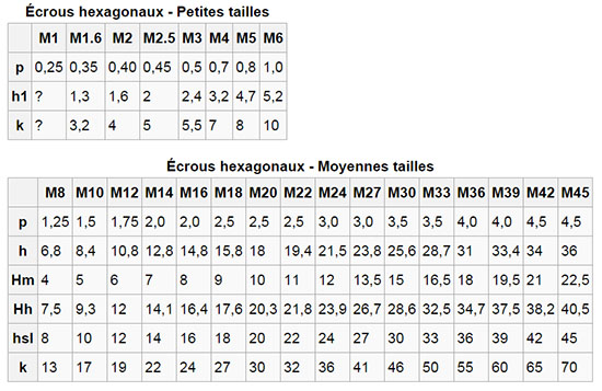 Dimensions d'un écrou hexagonal