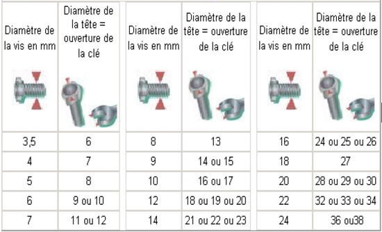 Comment choisir sa taille de clé de serrage ?