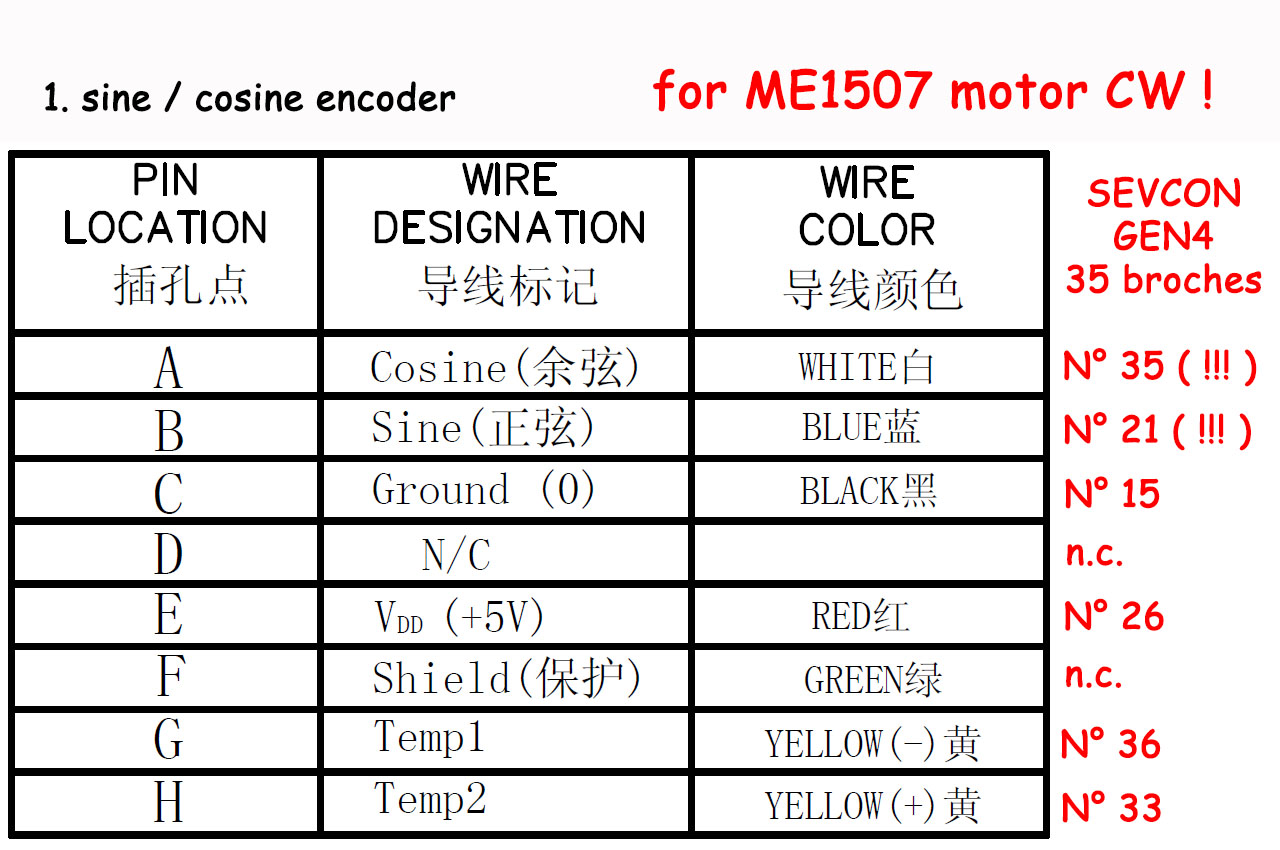 Le câblage du codeur sin/cos est identique au moteur ME1507. 